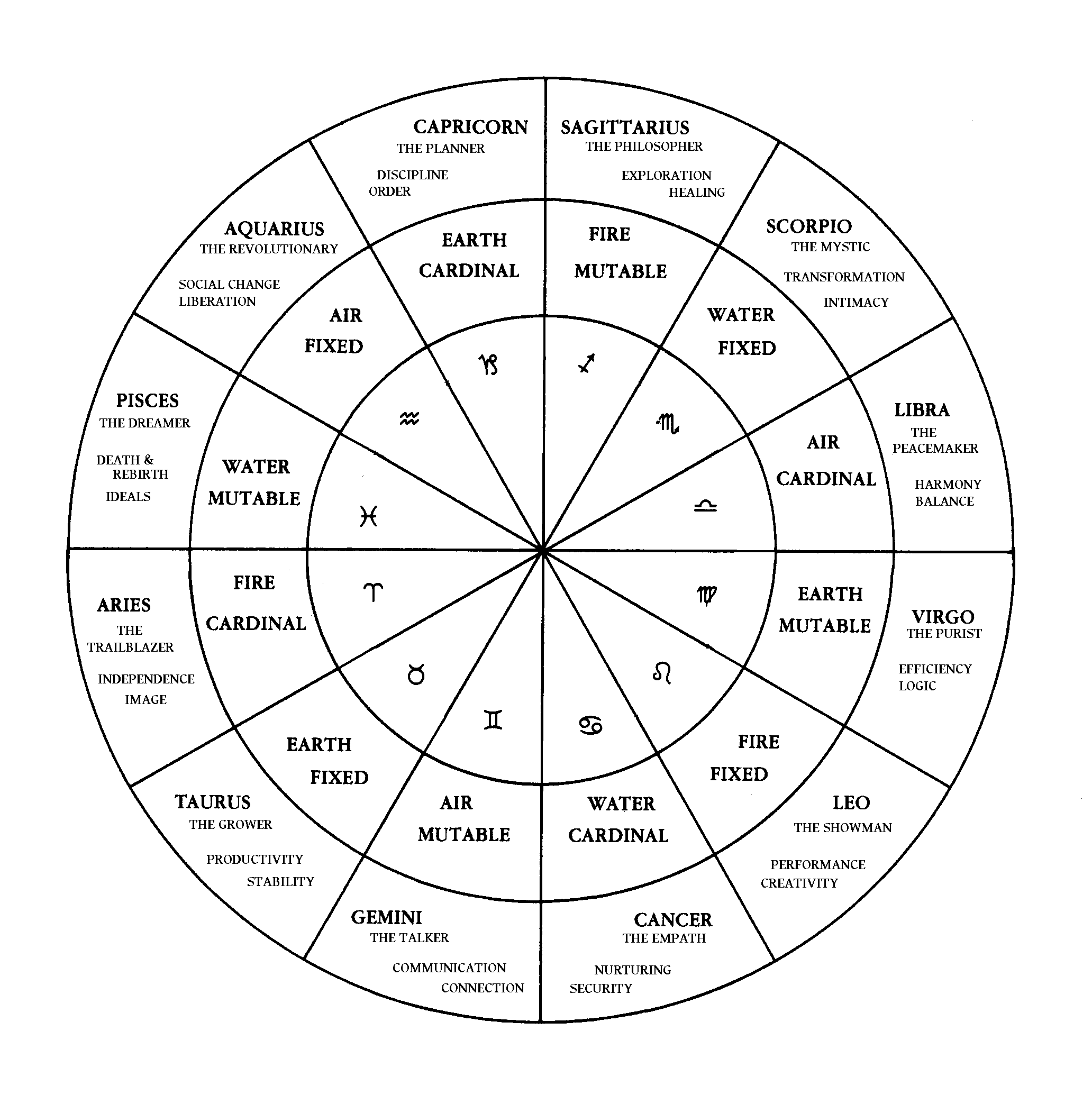 Astrology Chart Simple